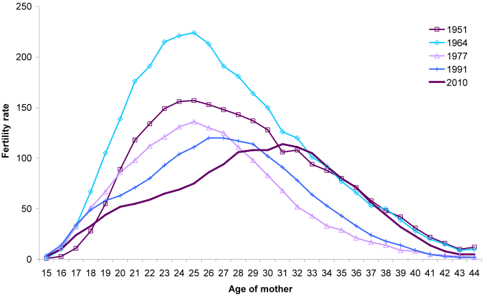 Figure 2.4 Live births per 1,000 women, by age, selected years 