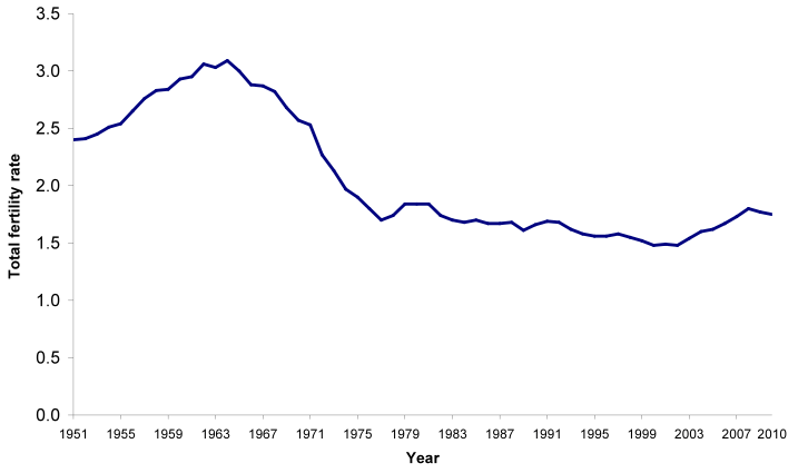Figure 2.5 Total fertility rate, Scotland, 1951-2010