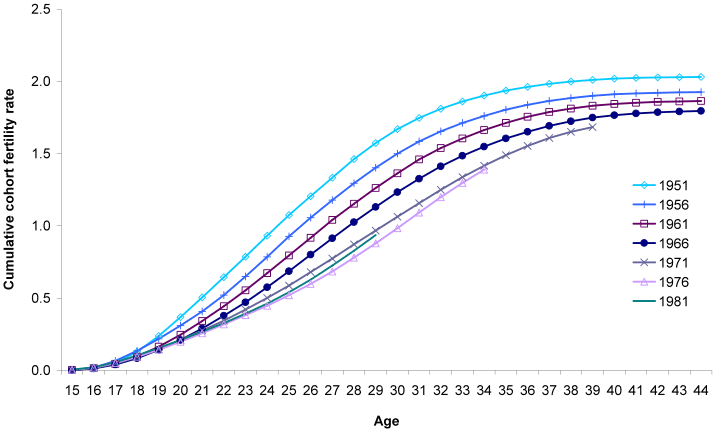 Figure 2.6 Cumulative cohort fertility rate for selected birth cohorts, Scotland