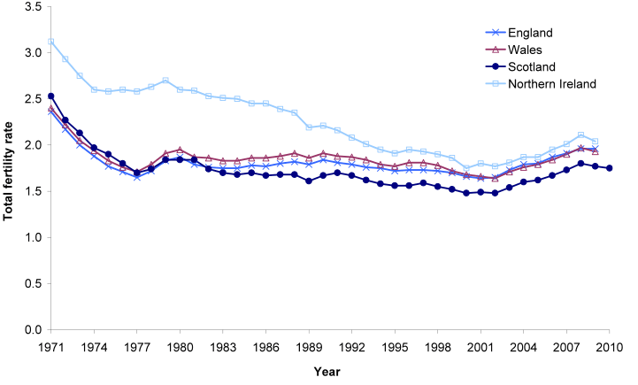 Figure 2.7 Total fertility rates, UK countries, 1971-2010 