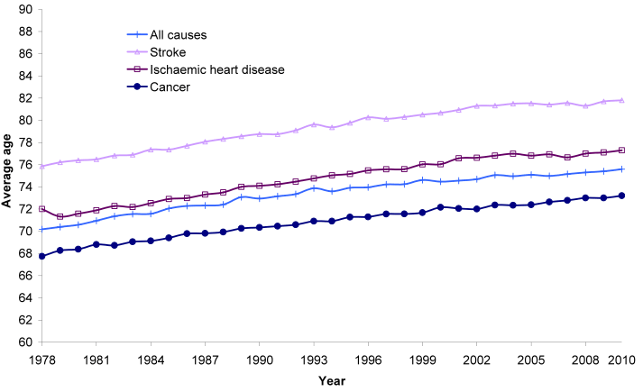 Figure 3.1 Average age at death, selected causes, Scotland, 1978-2010