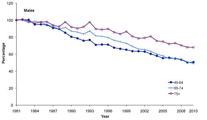 Figure 3.2 Age specific mortality rates as a proportion of 1981 rate, 1981-2010