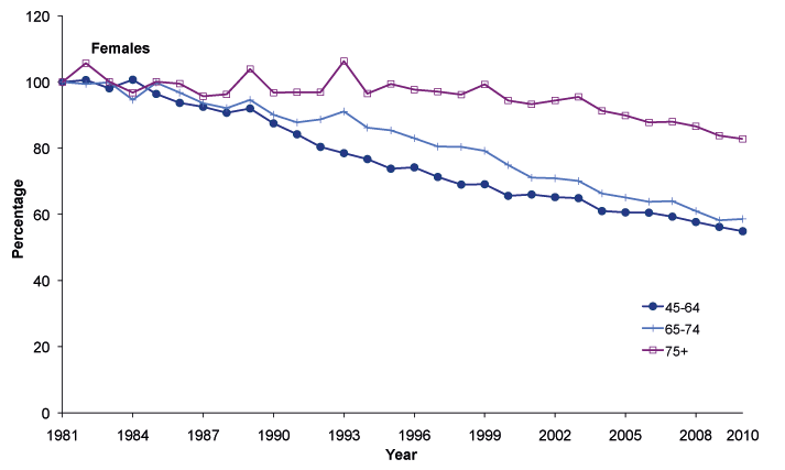 Figure 3.2 Age specific mortality rates as a proportion of 1981 rate, 1981-2010