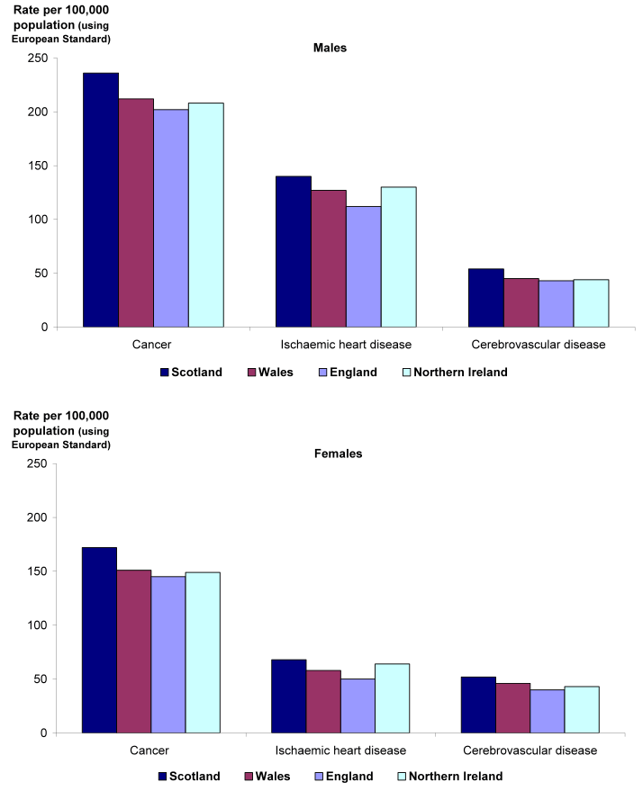 Figure 3.3 Age-adjusted mortality rates, by selected cause and sex, 2009