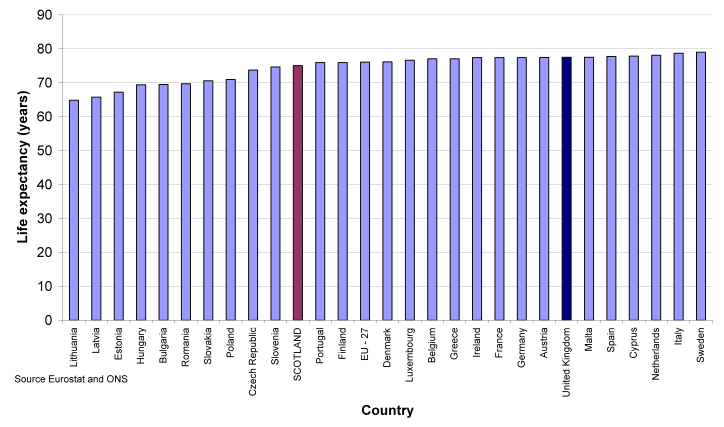 Figure 4.2a Life expectancy at birth, 2008, selected countries, Males