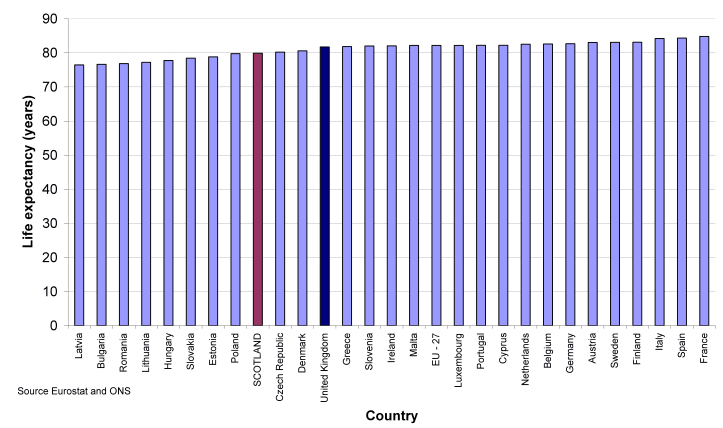 Figure 4.2b Life expectancy at birth, 2008, selected countries, Females