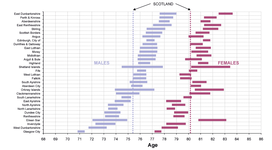 Figure 4.3 Life expectancy at birth, 95 per cent confidence intervals1 for Council areas, 2007-2009 (Males and Females)