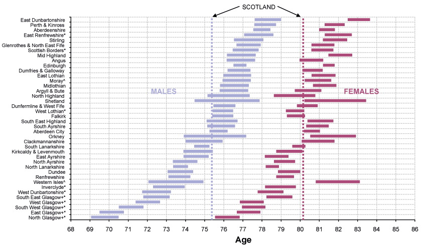 Figure 4.5 Life expectancy at birth, 95 per cent confidence intervals for Community Health Partnership (CHP) areas, 2007-2009 (Males and Females)