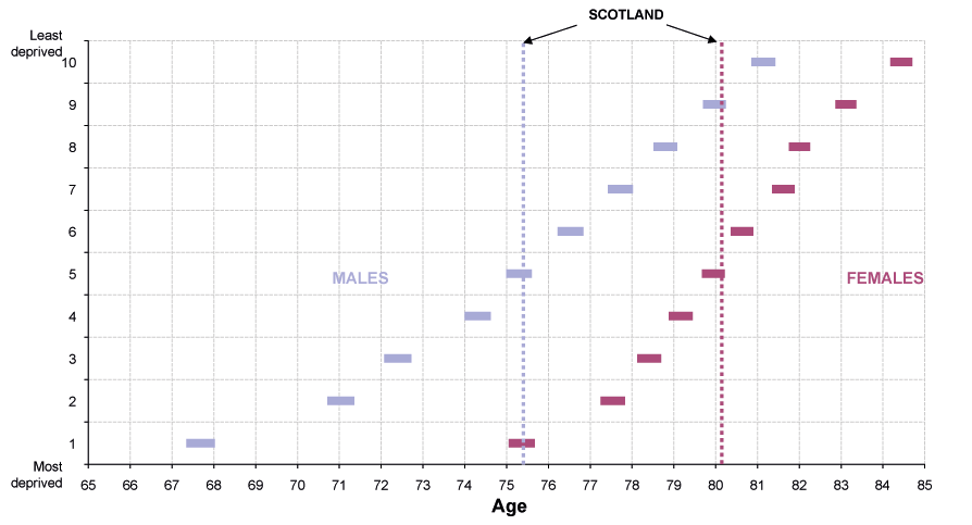 Figure 4.7 Life expectancy at birth, 95 per cent confidence intervals by level of deprivation, 2007-2009 (Males and Females)