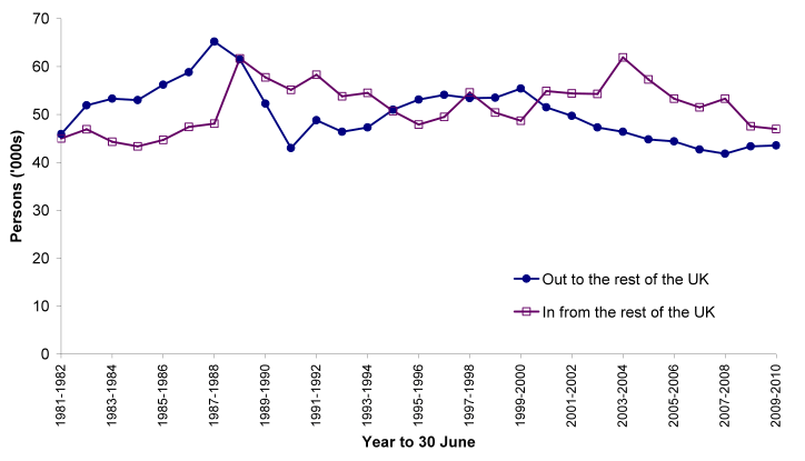 Figure 5.2 Movements to/from the rest of the UK, 1981-2010