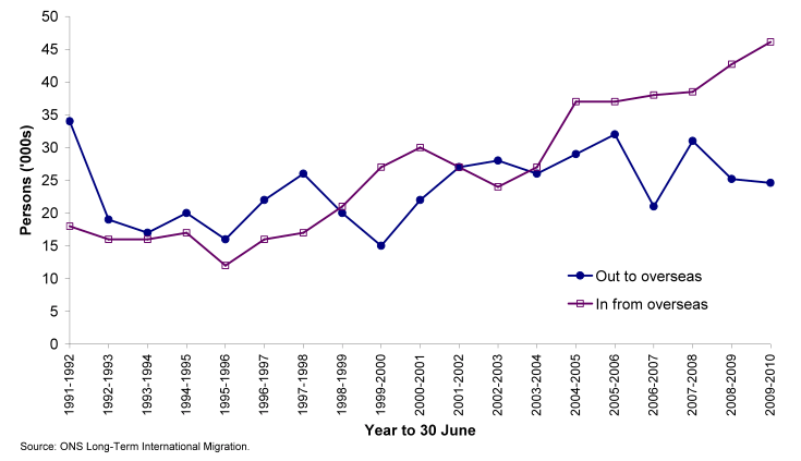 Figure 5.3 Movements to/from overseas, 1991-2010