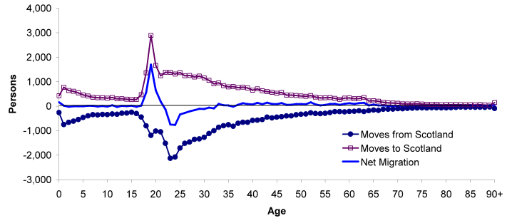 Figure 5.4 Movements between Scotland and the rest of the UK, by age, mid-2009 to mid-2010