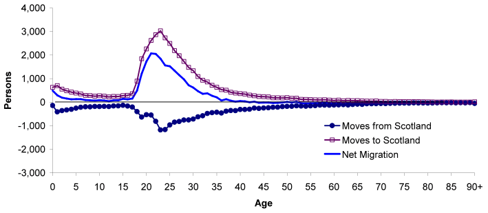 Figure 5.5 Movements between Scotland and overseas, by age, mid-2009 to mid-2010