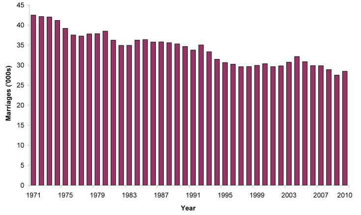 Figure 6.1 Marriages, Scotland, 1971-2010