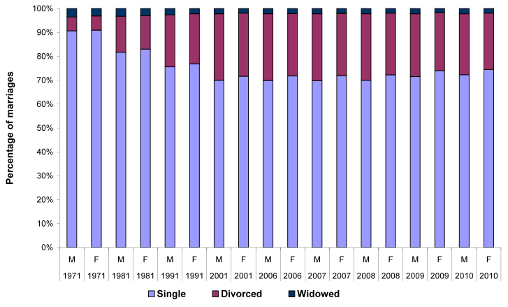 Figure 6.2 Marriages, by marital status and sex of persons marrying, 1971-2010