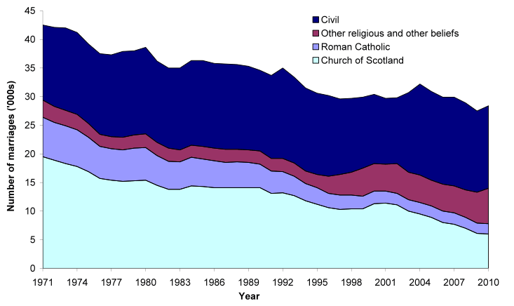 Figure 6.3 Marriages, by type of ceremony, 1971-2010