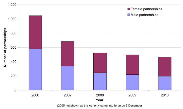Figure 6.4 Civil partnerships, 2006-2010