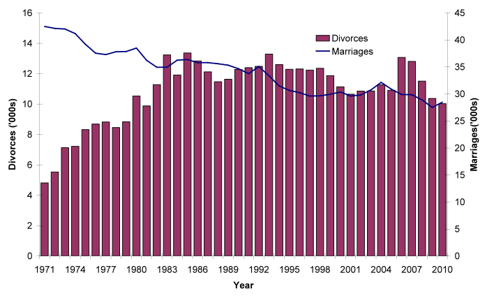 Figure 7.1 Divorces and marriages, Scotland, 1971-2010