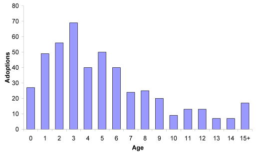 Figure 8.1 Age at adoption, Scotland, 2010