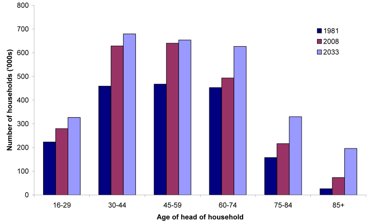 Figure 9.3 Households in Scotland by age of head of household: 1981, 2008 and 2033
