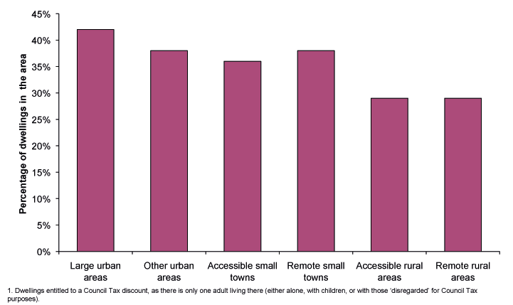Figure 9.4 Single-adult households, by urban-rural classification, 2010