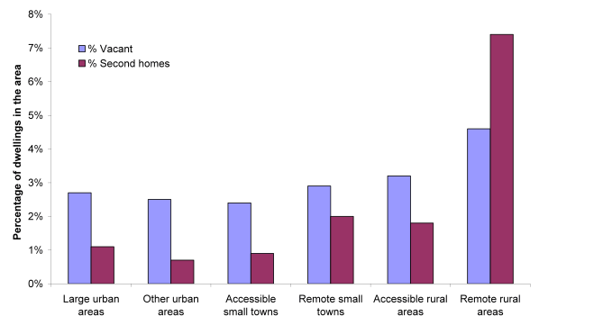 Figure 9.8 Vacant dwellings and second homes, by urban-rural classification, 2010