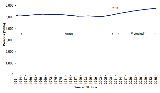 Figure 1.1 Estimated population of Scotland, actual and projected, 1951-2035