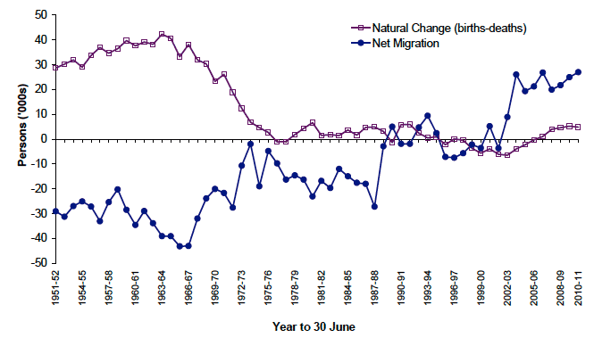 Figure 1.2 Natural change and net migration, 1951-2011