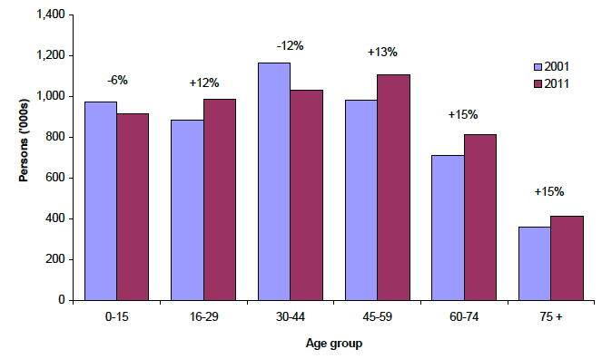 Figure 1.4 The changing age structure of Scotland's population, 2001-2011