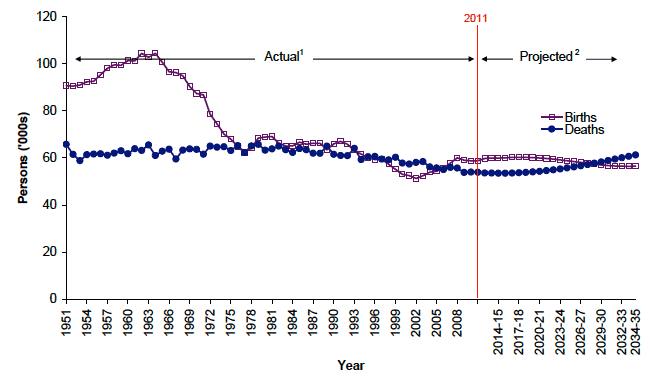 Figure 1.6 Births and deaths, actual and projected, Scotland, 1951-2035