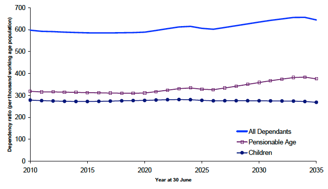 Figure 1.8 Dependency ratios1(per thousand working population), 2010-2035