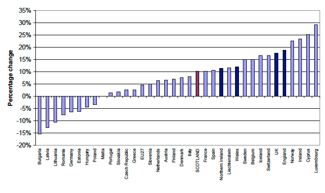 Figure 1.9 Projected percentage population change in selected European countries 2010-2035