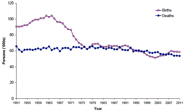 Figure 2.1 Births and deaths, Scotland, 1951-2011