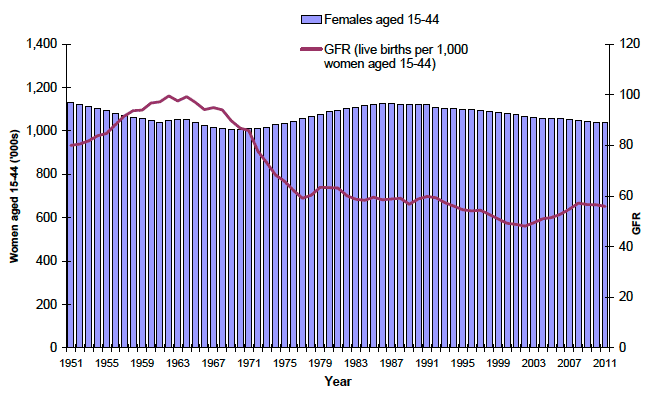 Figure 2.2 Estimated female population aged 15-44 and general fertility rate (GFR), Scotland, 1951-2011