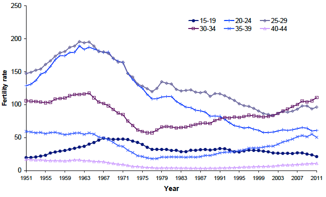 Figure 2.3 Live births per 1,000 women, by age of mother, Scotland, 1951-2011