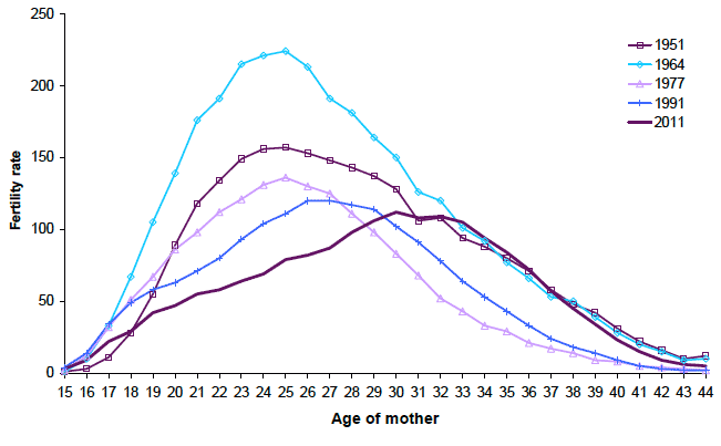 Figure 2.4 Live births per 1,000 women, by age1, selected years