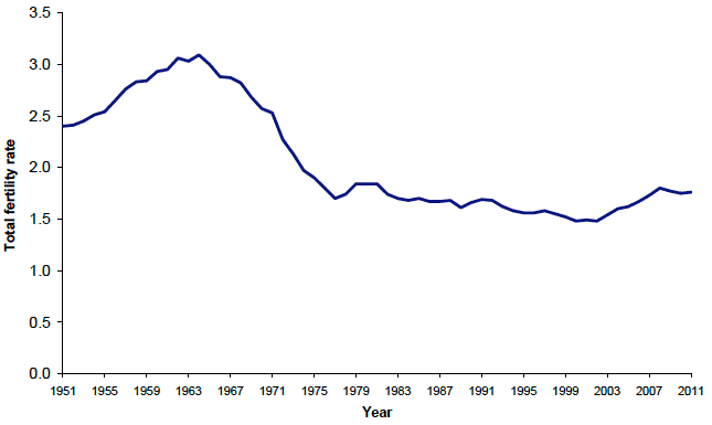 Figure 2.5 Total fertility rate, Scotland, 1951-2011