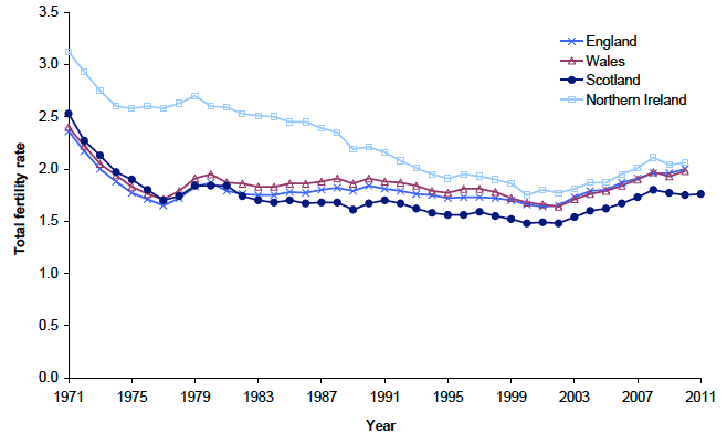 Figure 2.7 Total fertility rates, UK countries, 1971-2011