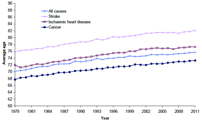 Figure 3.1 Average age at death, selected causes, Scotland, 1978-2011