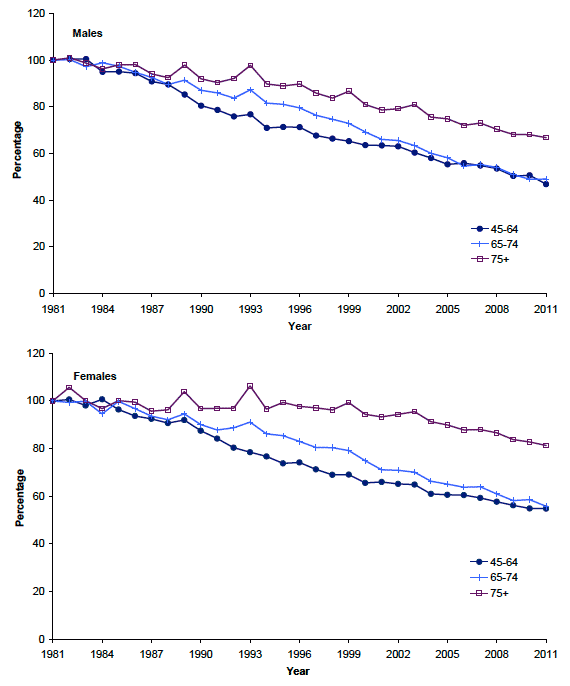Figure 3.2 Age specific mortality rates as a proportion of 1981 rate, 1981-2011