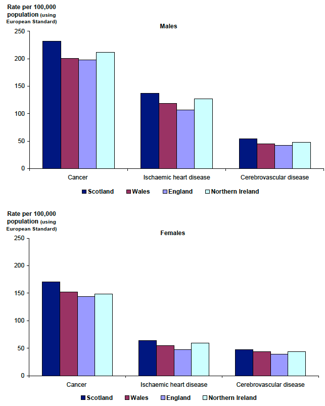 Figure 3.3 Age-adjusted mortality rates, by selected cause and sex, 2010