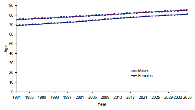 Figure 4.1 Expectation of life at birth, Scotland, 1981-2035