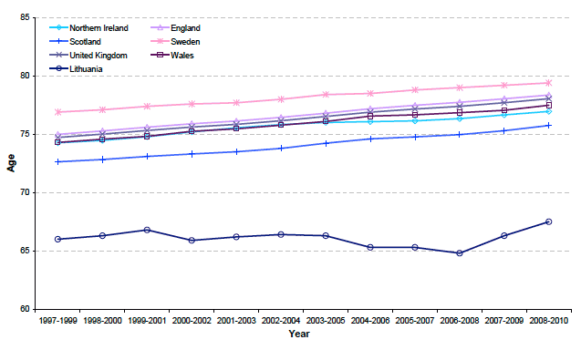 Figure 4.2a Life expectancy at birth in selected countries, 1997-1999 to 2008-2010 Males