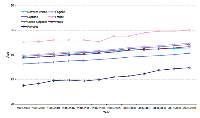 Figure 4.2b Life expectancy at birth in selected countries, 1997-1999 to 2008-2010 Females