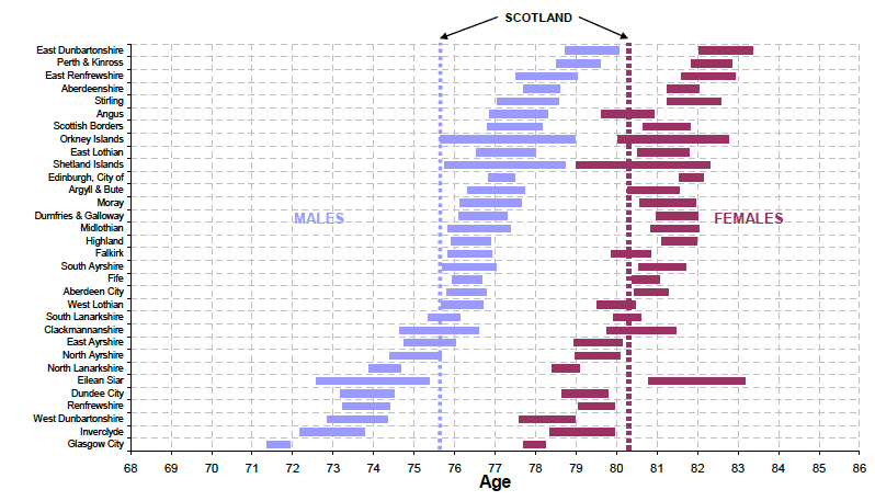 Figure 4.3 Life expectancy at birth, 95 per cent confidence intervals1 for Council areas, 2008-2010 (Males and Females)