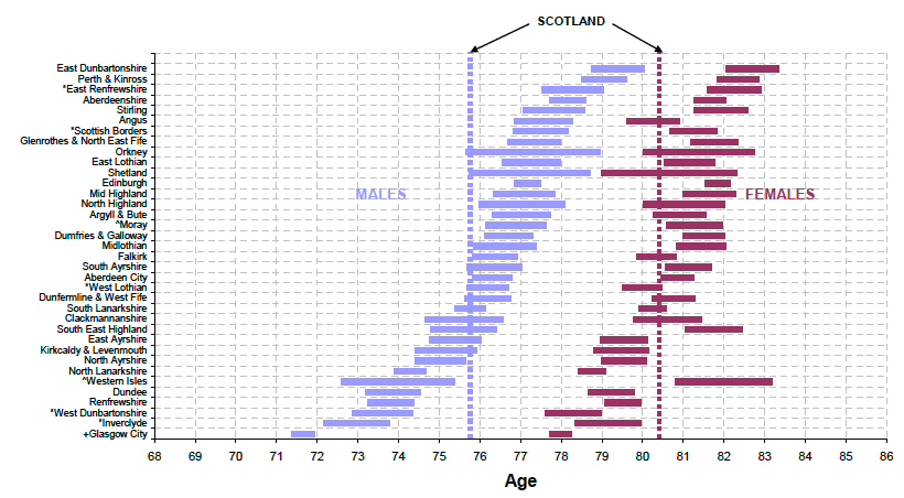 Figure 4.5 Life expectancy at birth, 95 per cent confidence intervals1 for Community Health Partnership (CHP) areas, 2008-2010 (Males and Females)