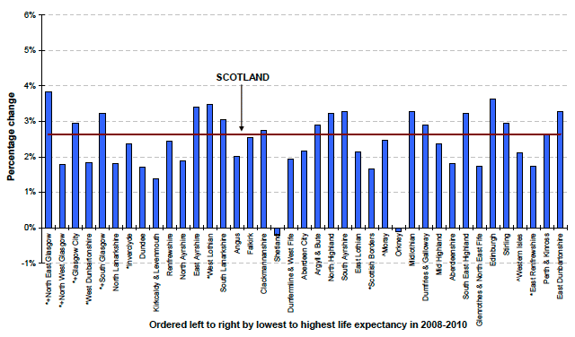 Figure 4.6b Percentage change in life expectancy, 1998-2000 to 2008-2010, in Scotland and for each individual Community Health Partnership (CHP) area, Females