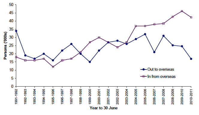 Figure 5.3 Movements to/from overseas, 1991-2011