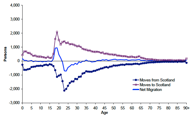 Figure 5.4 Movements between Scotland and the rest of the UK, by age, mid-2010 to mid-2011