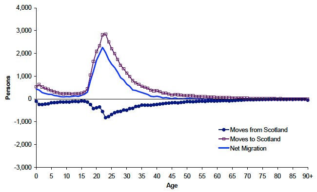 Figure 5.5 Movements between Scotland and overseas, by age, mid-2010 to mid-2011